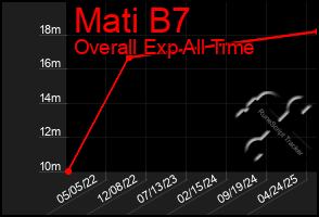 Total Graph of Mati B7