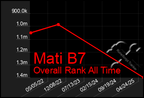 Total Graph of Mati B7