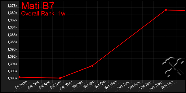 1 Week Graph of Mati B7