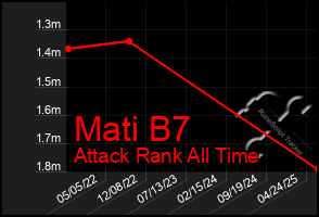 Total Graph of Mati B7