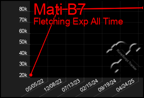 Total Graph of Mati B7