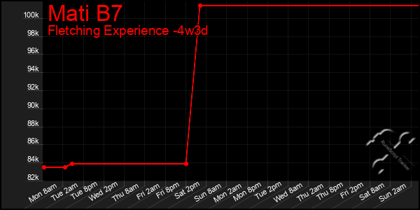 Last 31 Days Graph of Mati B7