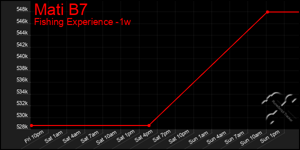 Last 7 Days Graph of Mati B7