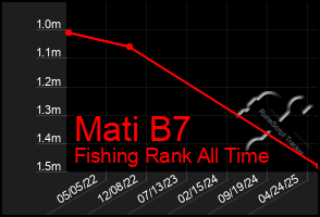 Total Graph of Mati B7