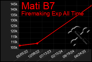 Total Graph of Mati B7