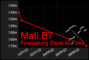 Total Graph of Mati B7