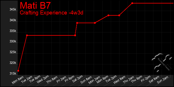 Last 31 Days Graph of Mati B7