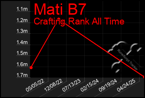 Total Graph of Mati B7