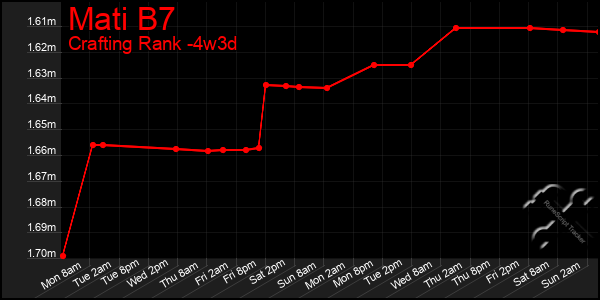 Last 31 Days Graph of Mati B7