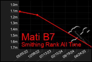 Total Graph of Mati B7