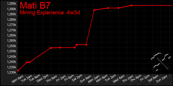 Last 31 Days Graph of Mati B7