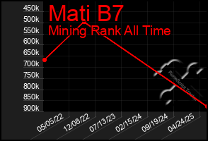 Total Graph of Mati B7