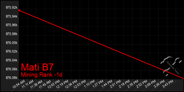 Last 24 Hours Graph of Mati B7