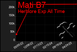 Total Graph of Mati B7