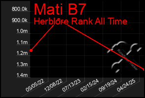 Total Graph of Mati B7