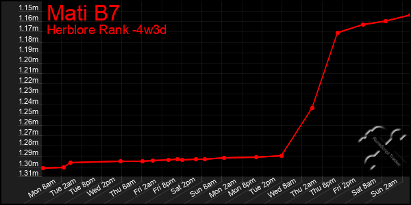 Last 31 Days Graph of Mati B7