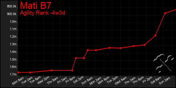 Last 31 Days Graph of Mati B7