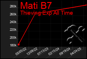 Total Graph of Mati B7