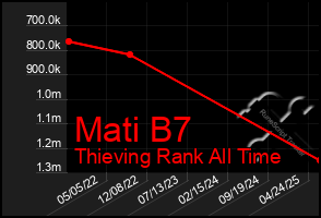 Total Graph of Mati B7