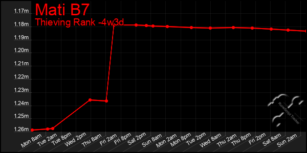 Last 31 Days Graph of Mati B7