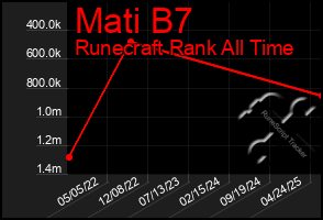 Total Graph of Mati B7