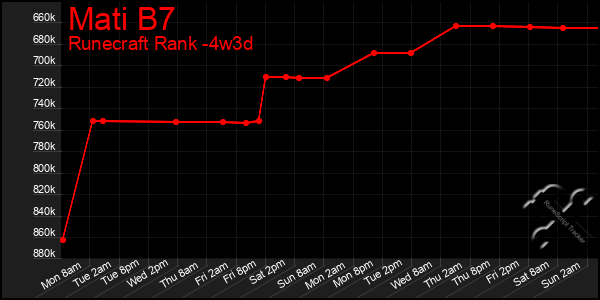 Last 31 Days Graph of Mati B7