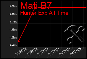 Total Graph of Mati B7