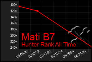 Total Graph of Mati B7