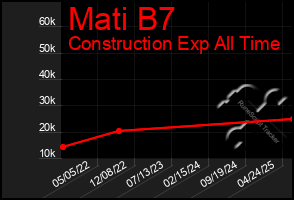 Total Graph of Mati B7