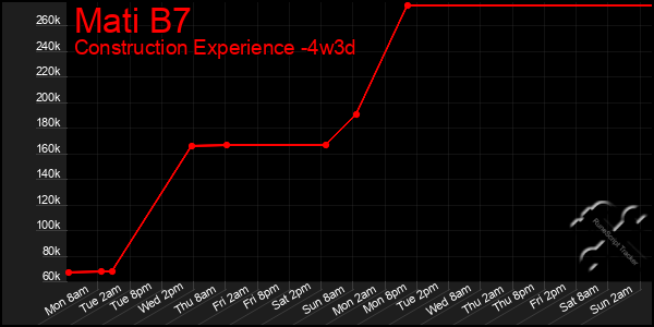 Last 31 Days Graph of Mati B7