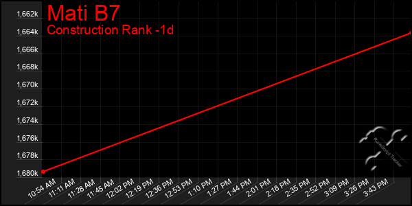 Last 24 Hours Graph of Mati B7