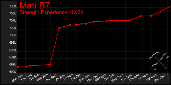 Last 31 Days Graph of Mati B7