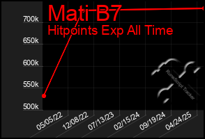 Total Graph of Mati B7