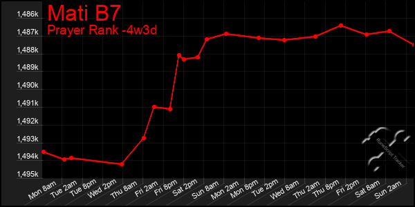 Last 31 Days Graph of Mati B7