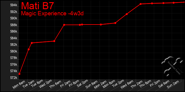 Last 31 Days Graph of Mati B7