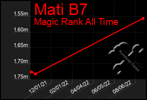 Total Graph of Mati B7