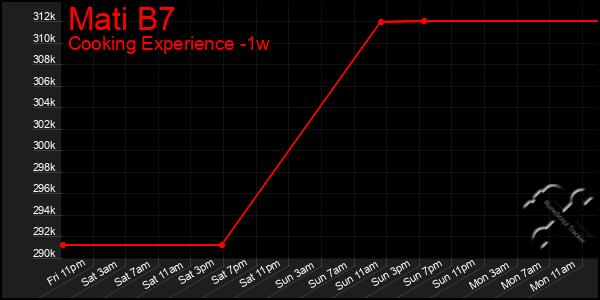 Last 7 Days Graph of Mati B7