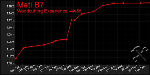 Last 31 Days Graph of Mati B7