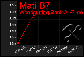Total Graph of Mati B7