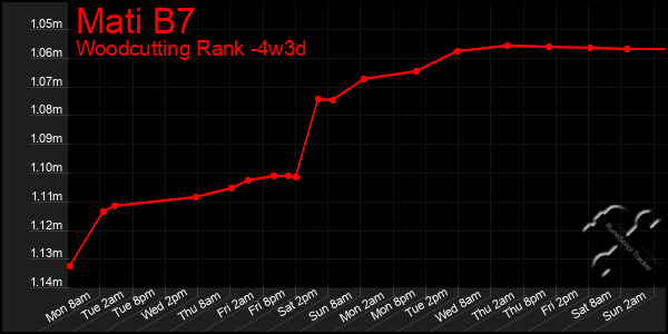 Last 31 Days Graph of Mati B7