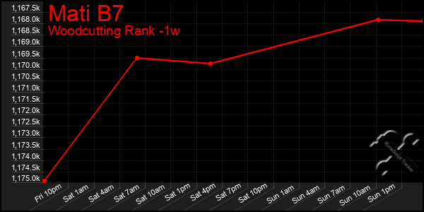 Last 7 Days Graph of Mati B7