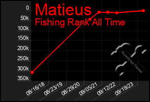 Total Graph of Matieus