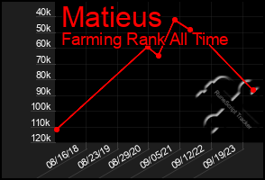 Total Graph of Matieus