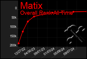 Total Graph of Matix