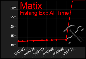 Total Graph of Matix