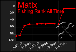 Total Graph of Matix