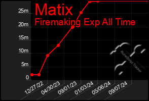 Total Graph of Matix