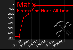 Total Graph of Matix