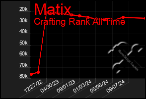 Total Graph of Matix