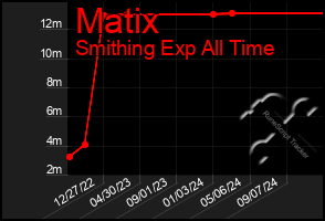 Total Graph of Matix